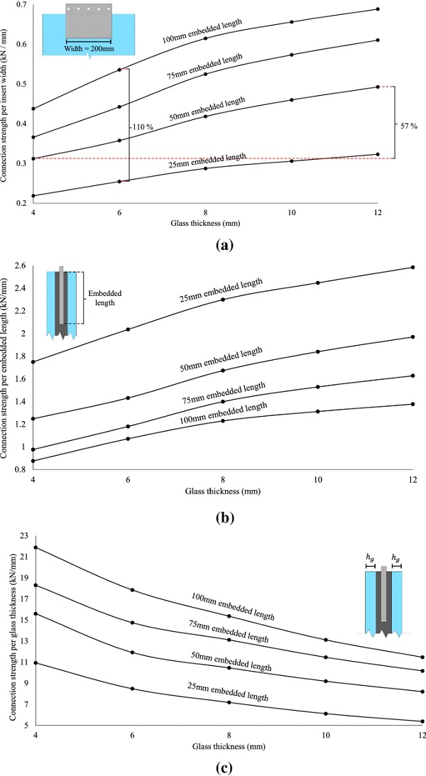 Connection strength per the insert width (a), per the embedded length (b) and per the glass thickness (c) for different geometric configurations of 1mm/min displacement rate FE specimen