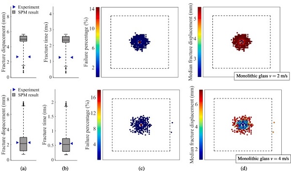 Fig. 22. SPM results for the low-velocity impact tests on monolithic glass with v = 2–4 m/s: (a) fracture displacement and (b) fracture time compared to the experiments, and point of fracture initiation indicating (c) failure percentage and (d) median fracture displacement.