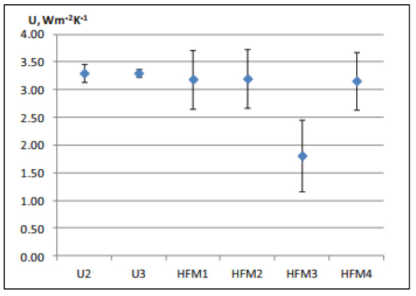 Figure 22. Comparison between in situ U-values [33].