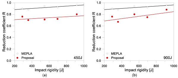 Figure 22. Calculated reduction coefficients R as a function of the impact rigidity, with Eimp equal to (a) 450 J or (b) 900 J.