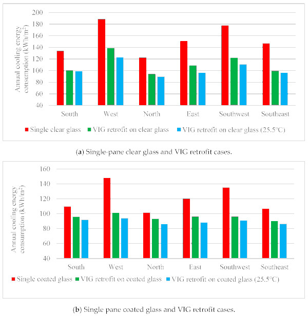Figure 22. The annual cooling energy consumption for different scenarios: (a) single-pane clear glass and VIG retrofit on clear glass; (b) single pane coated glass and VIG retrofit on coated glass.