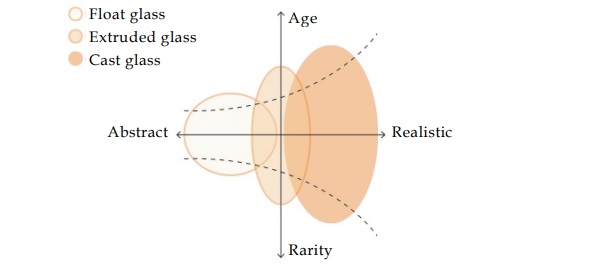 Figure 22. Relation of age and rarity of a monument to the restoration concept of an abstract or realistic approach and the range of applicability for float, extruded and cast glass respectively