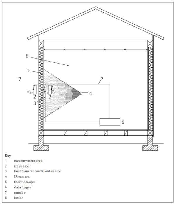 Figure 23. IRT Measurement Setup.