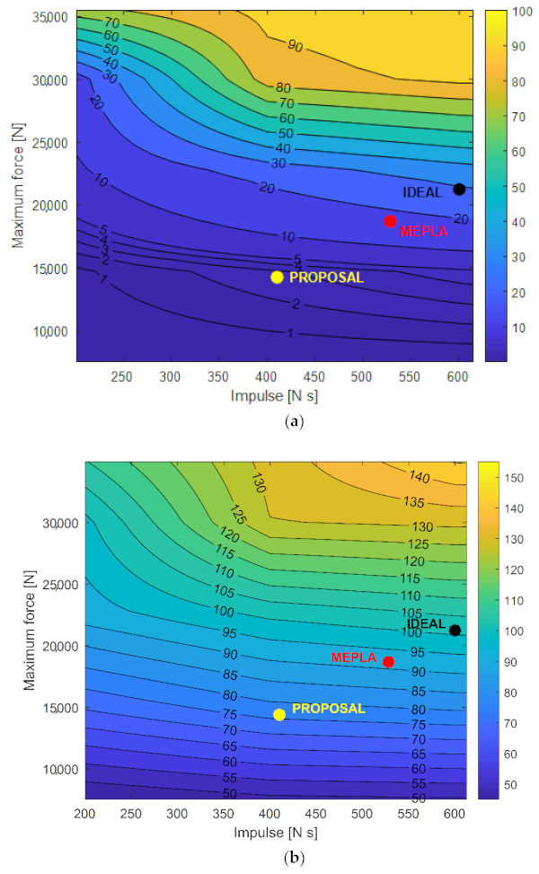 Figure 23. Iso-damage curves based on (a) maximum tensile stress or (b) probability of failure, based on different calculation methods. In evidence, the proposed approach (SB, Eimp = 900 J, P#1).