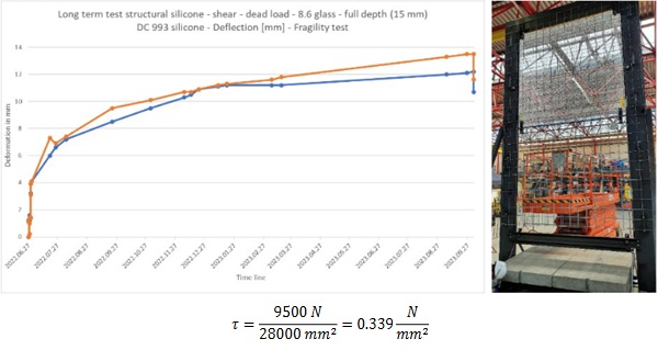 Fig. 23: Long term test, 9.5 kN load on duos. (total load 19.0 kN) (two glass points measured on the left and right side of the glass panel, orange and blue).