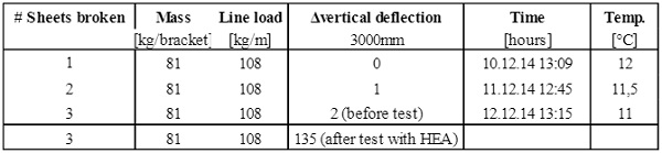 Fig. 23 Testing condition and deformations.