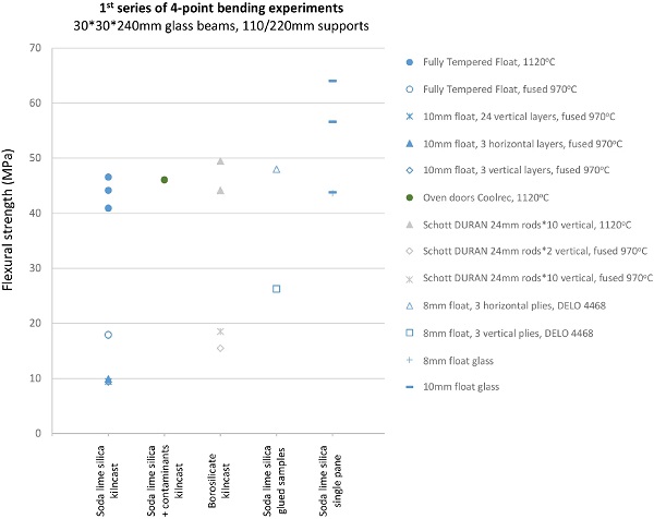 Fig. 23 Flexural strength results of 1st series of four-point bending experiments