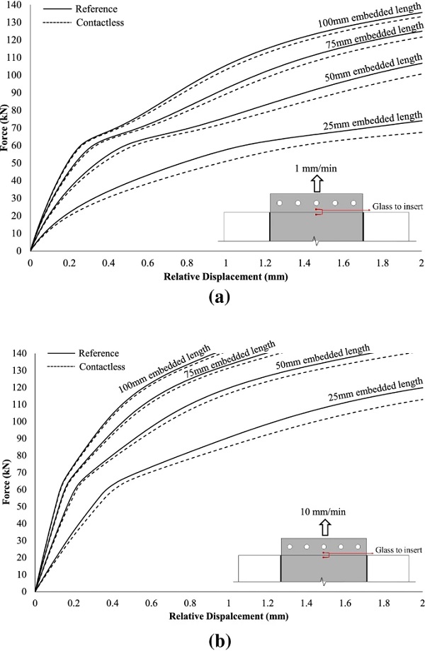 Load-relative (between glass and steel insert) displacement curves for different embedded lengths of the Reference and the Contactless configuration at 1 mm/min (a) and 10 mm/min (b) displacement rate