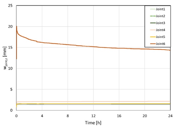 Fig. 24: Joint deflection over time.