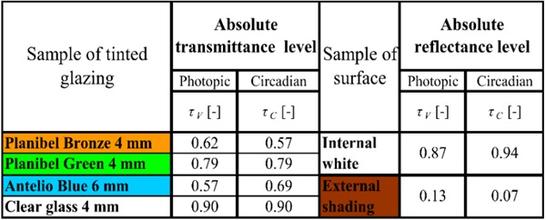 Fig. 24: Absolute transmittance of selected tinted glazing using spectrophotometer measurements, outputs of experiment without shading obstacle. From: Circadian Characteristics of Special Glazing (Hartman et al., 2015), Figure 4.