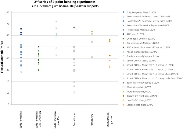 Fig. 24 Flexural strength results of 2nd series of four-point bending experiments