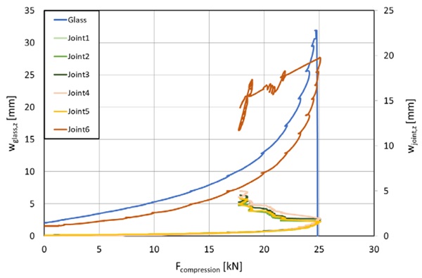 Fig. 25: Joint and glass pane deflection over compression loadwhile loaded with 60 kg horizontal life load and 120 kg windload.