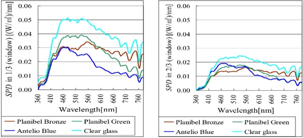 Fig. 25: SPD (spectral power distribution) levels recorded using spectrophotometer measurements in two different locations of the model rooms. From: Circadian Characteristics of Special Glazing (Hartman et al., 2015), Figure 6.