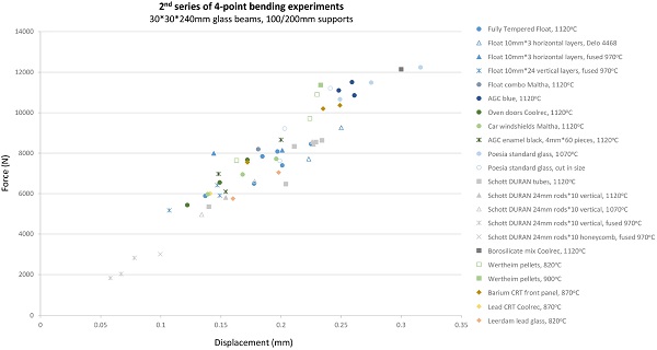 Fig. 25 Force versus Displacement graph. The displacement is measured from the DIC analysis