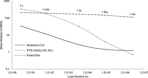Shear Modulus (G) of Ködistruct LG, SentryGlas and PVB (Saflex DG XC) at 20∘C for different load durations 
