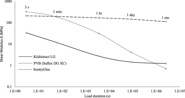 Shear Modulus (G) of Ködistruct LG, SentryGlas and PVB (Saflex DG XC) at 20∘C for different load durations