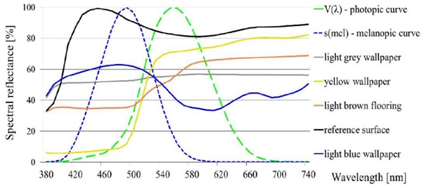 Fig. 26: Comparison of the relative spectral photopic and circadian reflectance for all surfaces. The absolute values of photopic and circadian reflectance for all surfaces: light grey (0.56; 0.49), reference (0.85; 0.84), light blue (0.45; 0.54), yellow (0.65; 0.23) and light brown (0.56; 0.36). From: Circadian Characteristics of Special Glazing (Hartman et al., 2015), Figure 3.
