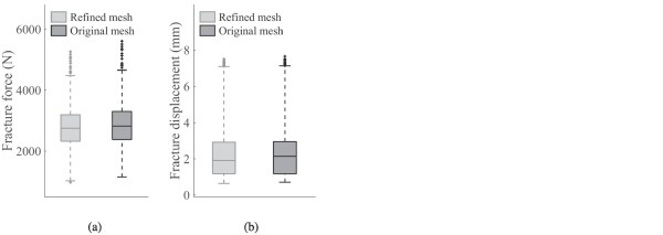 Fig. 26. Mesh sensitivity study for the strength predictions of the (a) 100 mm/min quasi-static punch test, and (b) low-velocity impact test at 4.11 m/s on monolithic glass.
