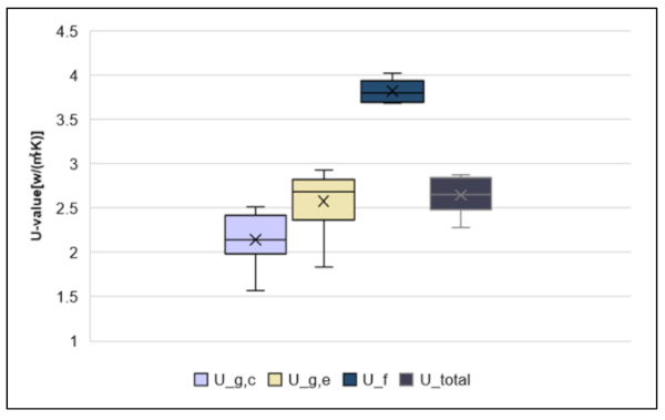 Figure 26. Boxplot of U-value Results Using IR Case 1 [36].