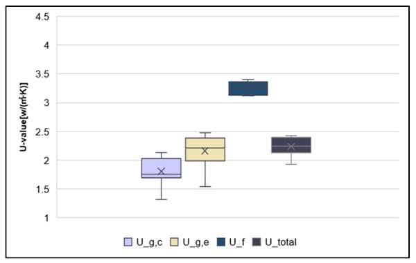 Figure 27. Boxplot of U-value Results Using IR Case 2 [36].