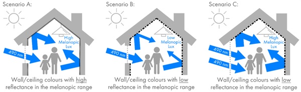 Fig. 24: Comparison of three scenarios referring to the colour of the interior wall/ceiling surfaces and the size of the window opening, showing the related level of indoor Melanopic Lux. Illustration by B. Beer.