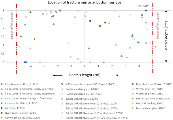 Fig. 28 Graph depicting the location of the fracture origin of the 2nd series specimens at the bottom surface. Note that fracture origins found at the two long edges are usually related to machining flaws