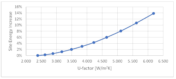 Figure 29. Site Energy Increase as a Function of Window U-factor.