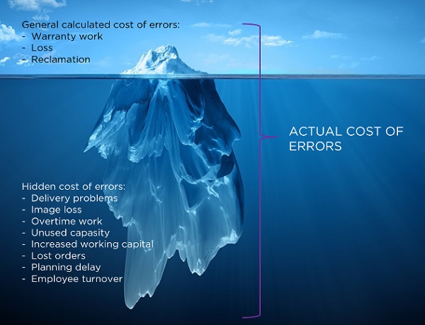 Figure 2. The actual cost of error including the general calculated errors and the hidden cost of errors