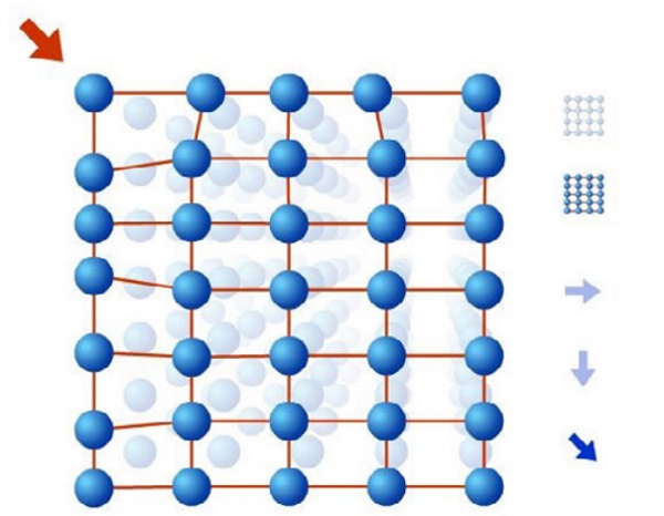 Figure 2 Mechanical stresses change the index of refraction