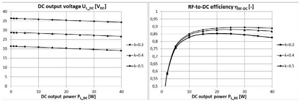 Figure 2. Calculated DC output voltage of the power receiver and the RF-to-DC efficiency with antenna coupling coefficients 0.3, 0.4 and 0.5 and with variable DC output power from the power receiver