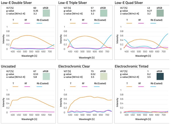 Figure 2 - Optical properties of glass samples