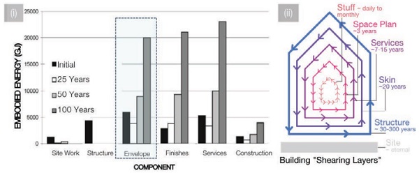 Figure 2: i.) EE contributions over a typical building service life [3] ii.) Building split into service lives of elements [4]