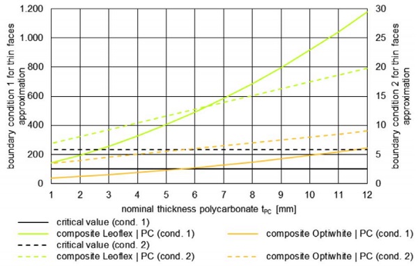 Figure 2 Thin face approximation. Conditions for thin glass-polycarbonate composite panels made of thin glass Leoflex or Optiwhite.