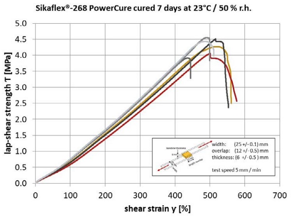 Figure 2 - Sikaflex®-268 PowerCure: Lap-shear strength vs. shear strain