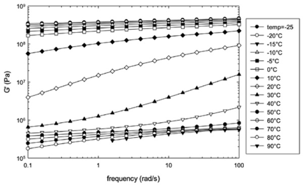 Figure 2: frequency sweep data on skin layer