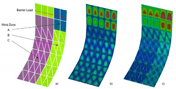 Fig. 2: a) Discretization of the façade: the 60 indipendent panels highlighted with a different colour for each different wind zone. The red line highlights the barrier load application height; b) The envelope of the Out of Plane Displacement combinations; the colours represent the gradient of displacements on a scale where blue is the minimum and pink is the maximum; c) the envelope of the principal stress σ11: the colours represent the gradient of stress on a scale where blue is the minimum and pink is the maximum.