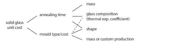Fig. 2 Rough scheme indicating the main factors influencing the manufacturing cost of a solid cast glass component. It should be noted that the effect of the glass composition is not investigated in this study.