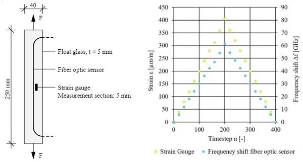Fig. 2 Determination of the strain coefficient in the tensile test. Left: Test setup with fiber optic sensor and strain gauge. Right: Strain measured with strain gauge and associated frequency shift of the fiber optic sensor. 