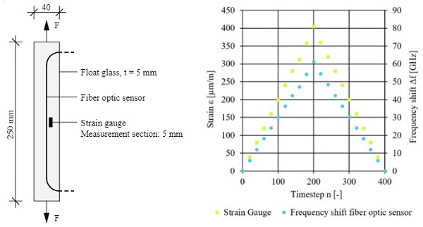 Fig. 2 Determination of the strain coefficient in the tensile test. Left: Test setup with fiber optic sensor and strain gauge. Right: Strain measured with strain gauge and associated frequency shift of the fiber optic sensor.