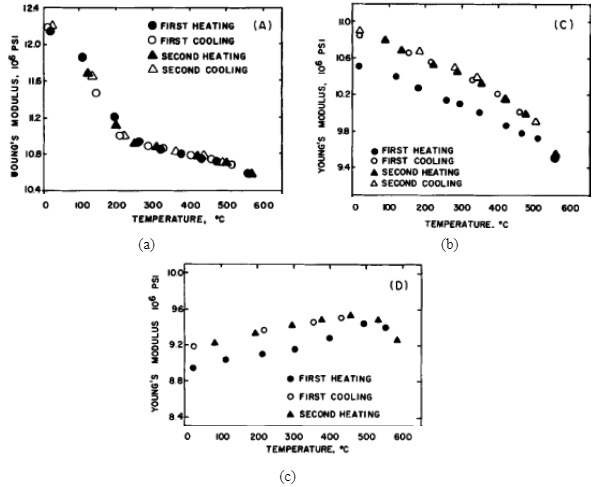 Fig. 2 Temperature dependence of Young’s modulus of (a) CS SLS glass, (b) TT SLS glass and (c) HSBS glass (Kerper et al. 1966).