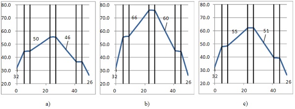 Fig. 2 Temperatures for a) TGU in standard condition, b) TGU as 1.5*ΔT and b) TGU as 1.1*ΔT in °C.