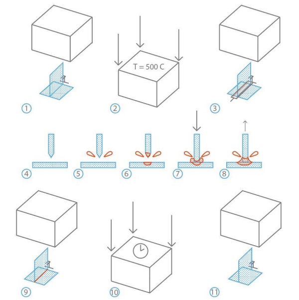Fig. 2 Glass welding method, the numbers correspond to the steps in section 4.1.