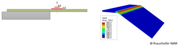 Fig. 2: Left: Scheme of a bending set-up to perform a 90° shape with different bending radii according to the width of the heat zones b1 and b2, from [2]; right: simulation of bending process, colored is the temperature field.