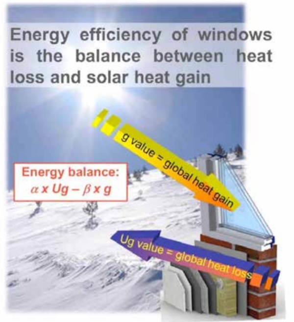 Figure 2: Energy balance3 – Glass for Europe