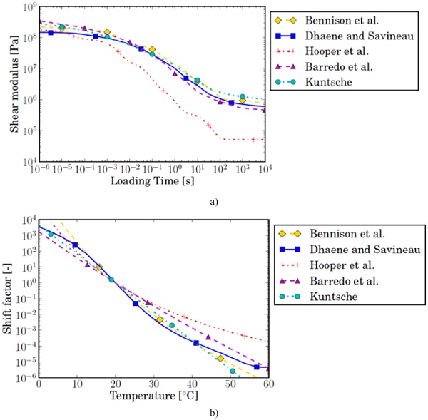 Fig. 2 Relaxation stiffness of PVB in literature: (a) shear modulus at reference temperature T = 20°C, and (b) temperature-time shift factor.