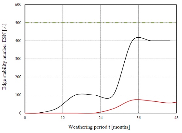 Fig. 2 Comparison of theedge stability as a function of the edge stability number over the weathering period of conventional PVB film (Saflex®-RB41, black curve) and structural PVB film (Saflex®-DG41, red curve) according to Stevels and Haller (2017).