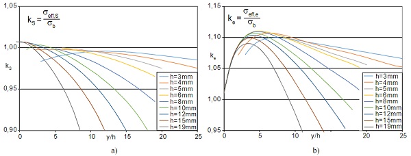 Fig. 2 Correction factors for flat glass for a glass thickness of 3 mm to 19mm; a)surface factor kS; b)edge factor keaccording to Blank (1994). The representation on the left is not included in EN 1288-3.