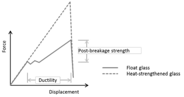 Fig. 2 Force-displacement diagrams showing the basic behavior of timber-glass beams using annealed float glass and heat-strengthened glass webs.