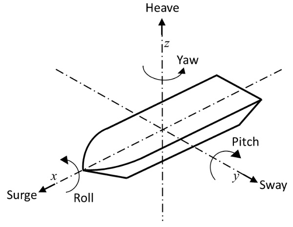 Fig. 2: Ship motions