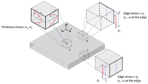 Figure 2   Schematics illustration of the nature of residual stress in tempered glass. Block A is considered away from the edges and supposed subject only to thickness stresses. Blocks B and C near the edge illustrate the membrane stress near the edges. Figure extracted from (Ramesh 2016)